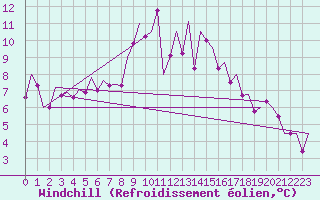Courbe du refroidissement olien pour Bueckeburg