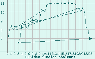 Courbe de l'humidex pour Eindhoven (PB)