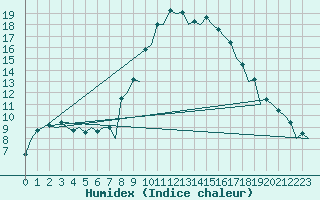 Courbe de l'humidex pour Gerona (Esp)