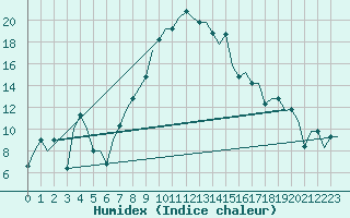 Courbe de l'humidex pour Vilnius