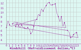 Courbe du refroidissement olien pour Zaragoza / Aeropuerto