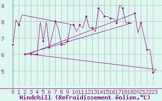 Courbe du refroidissement olien pour Keflavikurflugvollur
