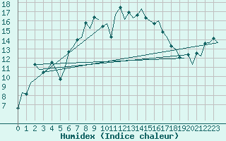 Courbe de l'humidex pour Billund Lufthavn