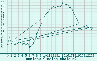 Courbe de l'humidex pour Asturias / Aviles