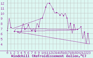 Courbe du refroidissement olien pour Huesca (Esp)