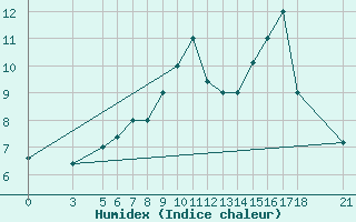Courbe de l'humidex pour Passo Rolle