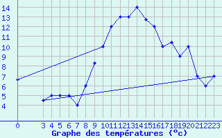 Courbe de tempratures pour Gafsa