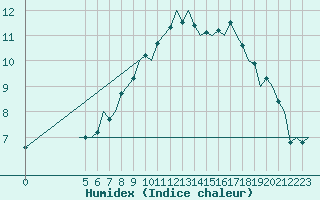 Courbe de l'humidex pour Bueckeburg