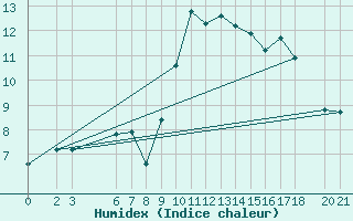Courbe de l'humidex pour Bjelasnica
