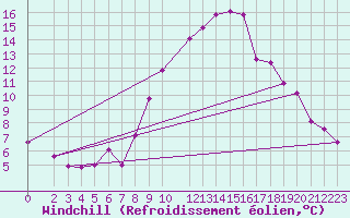 Courbe du refroidissement olien pour Bremervoerde