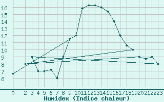 Courbe de l'humidex pour Gafsa