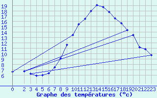 Courbe de tempratures pour Kyritz