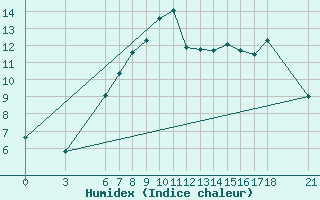 Courbe de l'humidex pour Tekirdag