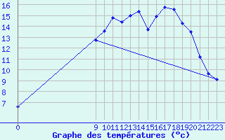 Courbe de tempratures pour Lans-en-Vercors - Les Allires (38)