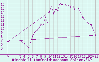 Courbe du refroidissement olien pour Zeltweg