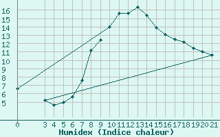 Courbe de l'humidex pour Daruvar