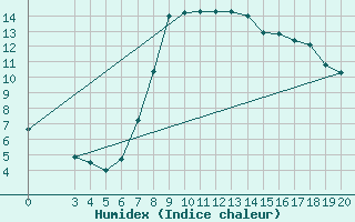 Courbe de l'humidex pour Niksic