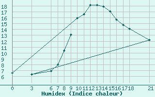 Courbe de l'humidex pour Kirikkale