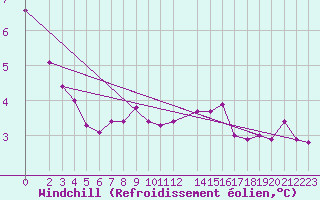 Courbe du refroidissement olien pour Malacky
