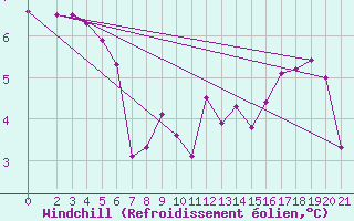 Courbe du refroidissement olien pour Hestrud (59)