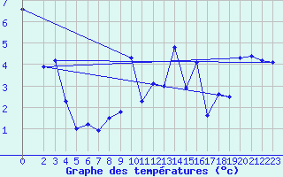 Courbe de tempratures pour Marienberg