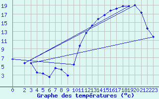 Courbe de tempratures pour Breuillet (17)