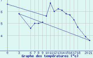 Courbe de tempratures pour Bjelasnica