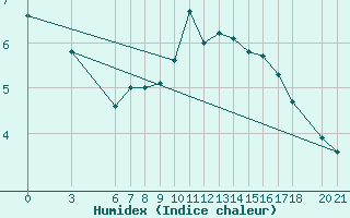 Courbe de l'humidex pour Bjelasnica