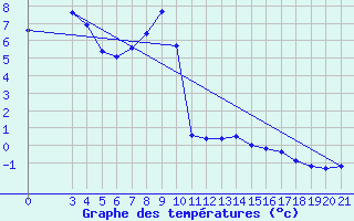 Courbe de tempratures pour Gospic