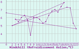 Courbe du refroidissement olien pour Voiron (38)