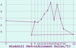 Courbe du refroidissement olien pour Akurnes