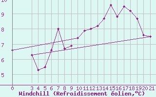 Courbe du refroidissement olien pour Parg