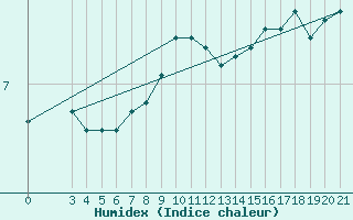 Courbe de l'humidex pour Zagreb / Maksimir