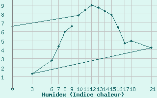 Courbe de l'humidex pour Nigde