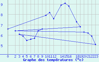 Courbe de tempratures pour Lingen