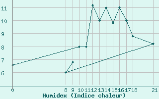 Courbe de l'humidex pour Akurnes
