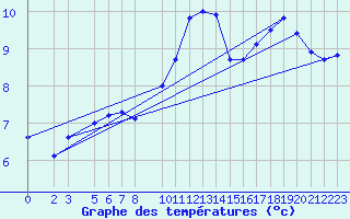 Courbe de tempratures pour Dourbes (Be)