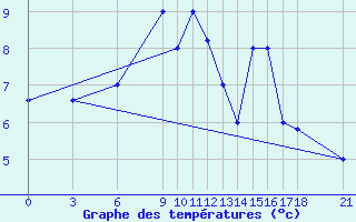 Courbe de tempratures pour Passo Rolle