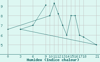 Courbe de l'humidex pour Passo Rolle
