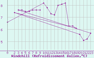 Courbe du refroidissement olien pour Weissenburg