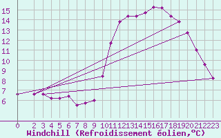 Courbe du refroidissement olien pour Saint-Jean-de-Vedas (34)