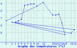 Courbe de tempratures pour Vangsnes