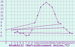 Courbe du refroidissement olien pour Saint-Vran (05)