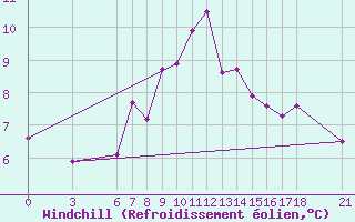 Courbe du refroidissement olien pour Nigde