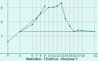 Courbe de l'humidex pour Yalova Airport
