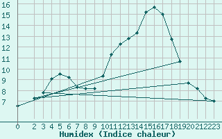 Courbe de l'humidex pour Lignerolles (03)