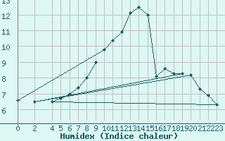 Courbe de l'humidex pour Tomtabacken