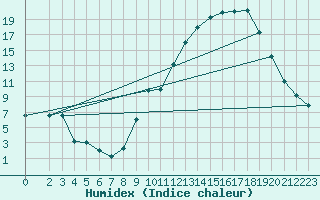 Courbe de l'humidex pour Bellengreville (14)