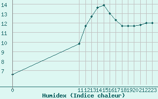 Courbe de l'humidex pour Herbault (41)