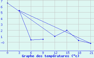 Courbe de tempratures pour Sarapul